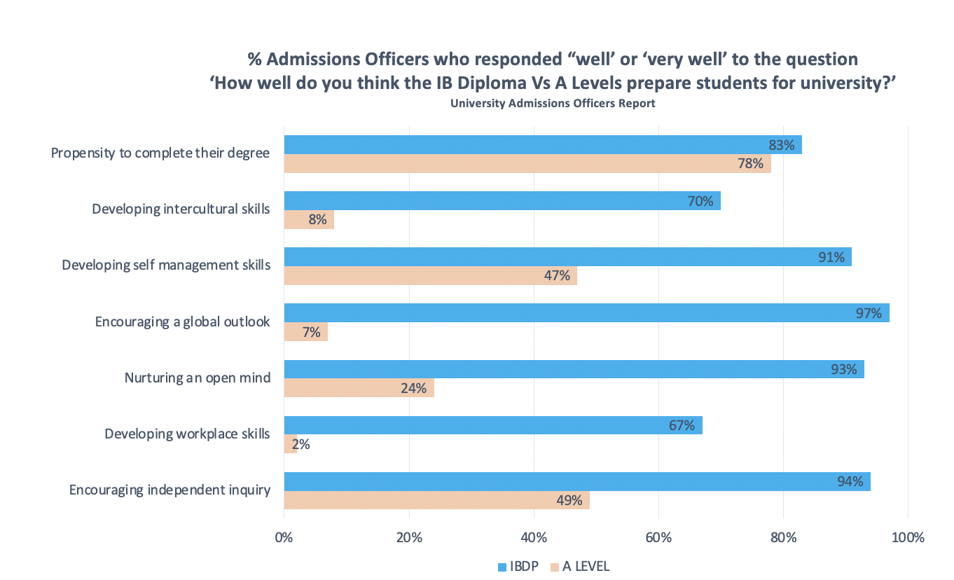 The IB Diploma: Preparing For University | Westbourne School UK